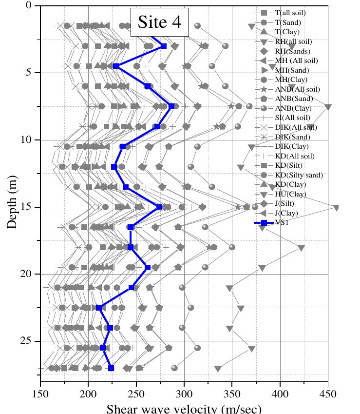 (PDF) Estimation of shear wave velocity from SPT N-value - field ...