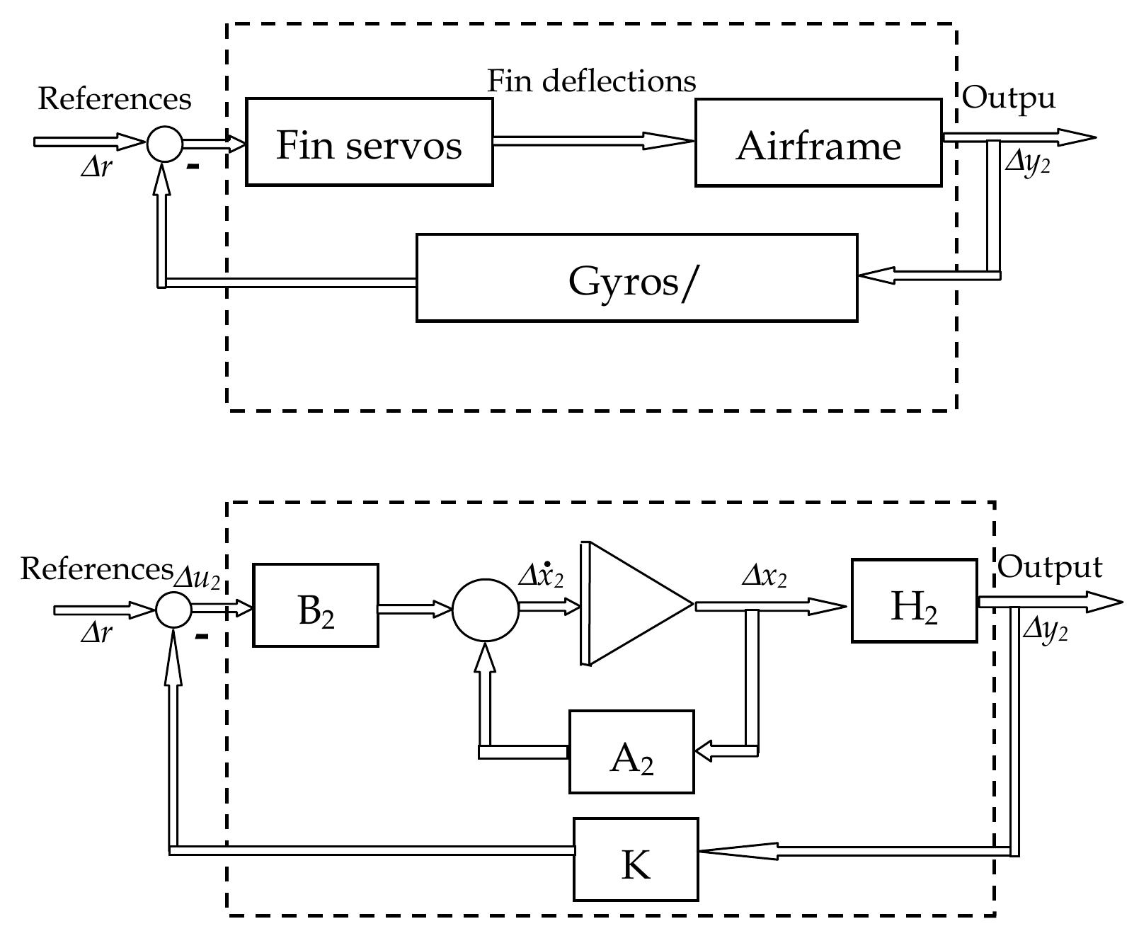 Auto Pilot Loop 4 shows the block diagram of a closed-loop autopilot system.