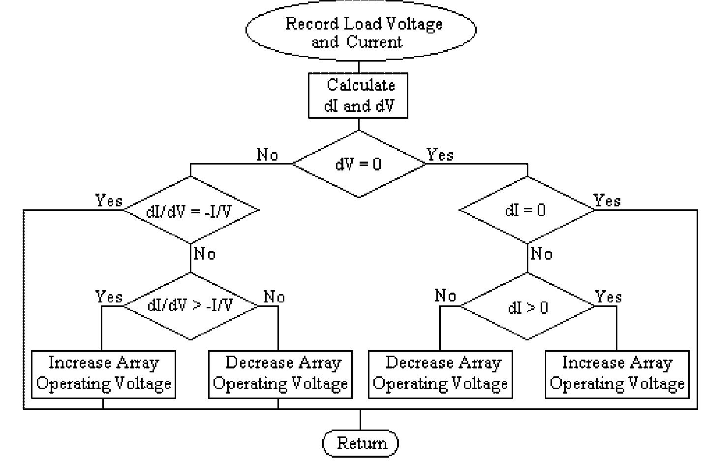 incremental-conductance-algorithm-flowchart
