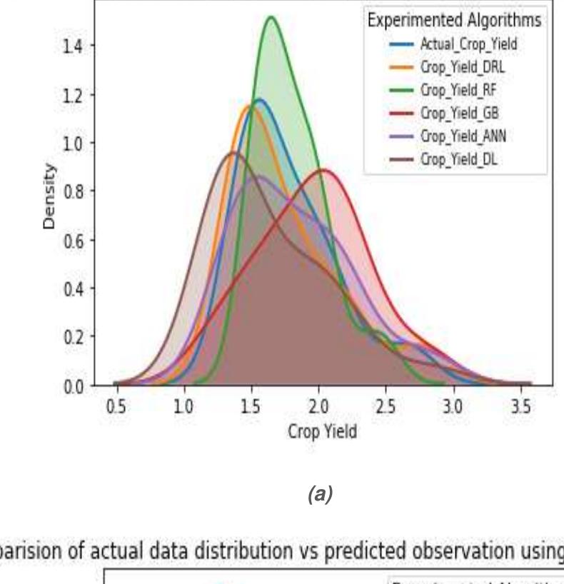 (PDF) Crop Yield Prediction Using Deep Reinforcement Learning Model for ...