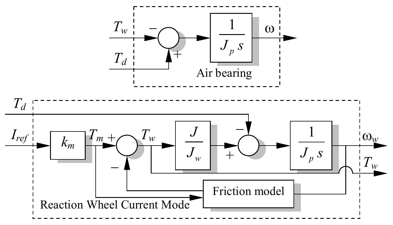 (PDF) Torque and Speed Control Loops of a Reaction Wheel
