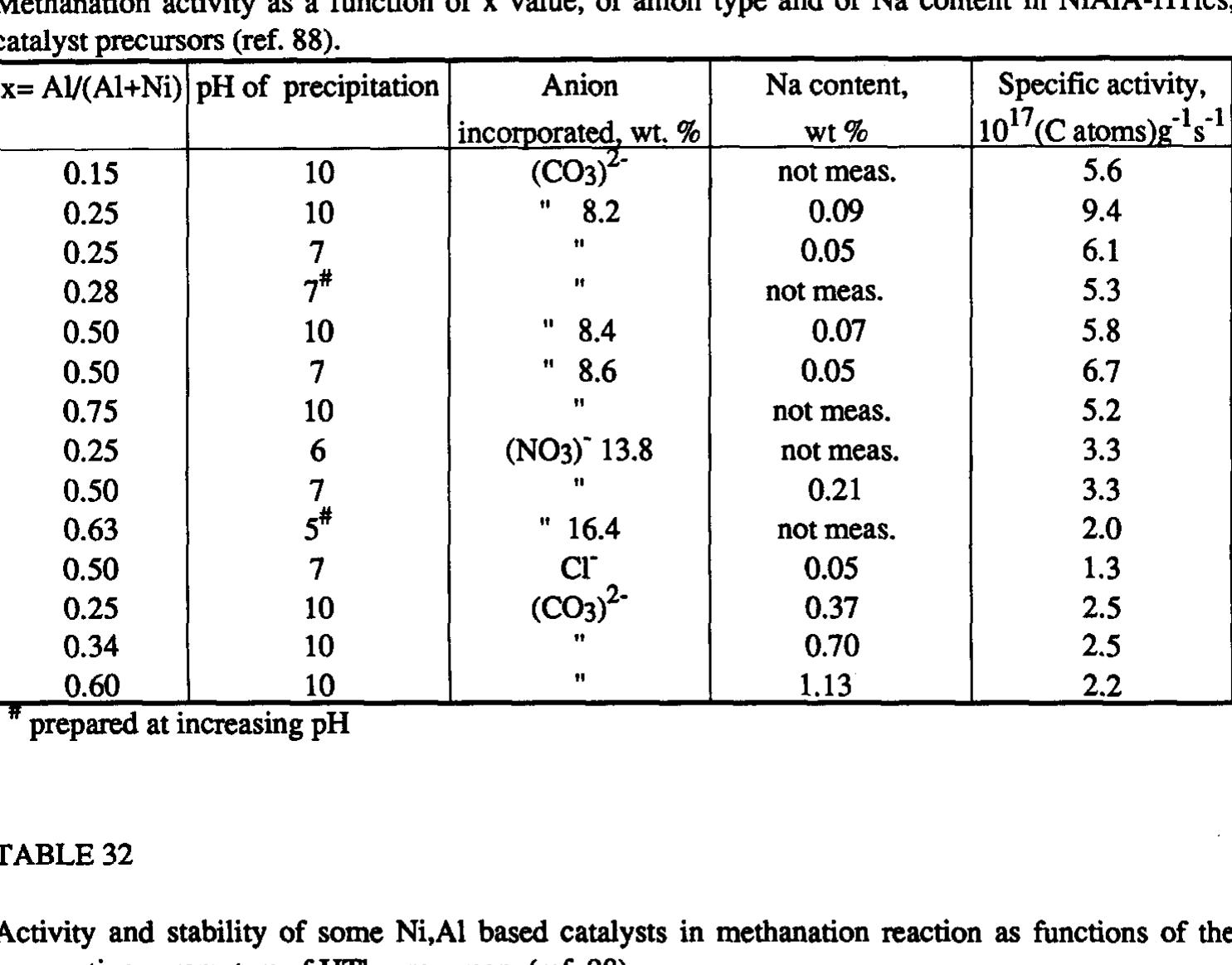 PDF) Hydrotalcite-type anionic clays: Preparation