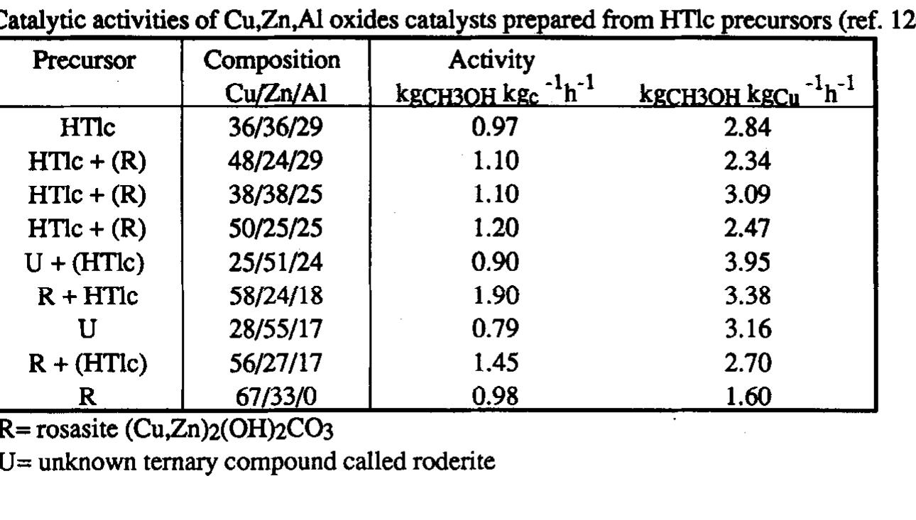 You2 PDF) Hydrotalcite-type anionic clays: Preparation