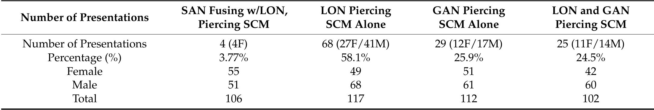 Table 1. Data on the number of anatomical specimens identified with each nerve variant, broken down by sex (M = males, F = females). Abbreviations: GAN = greater auricular nerve; LON = lesser occipital nerve; SAN = spinal accessory nerve; SCM = sternocleidomastoid.  3.2. Lesser Occipital Nerve Piercing Sternocleidomastoid Alone 