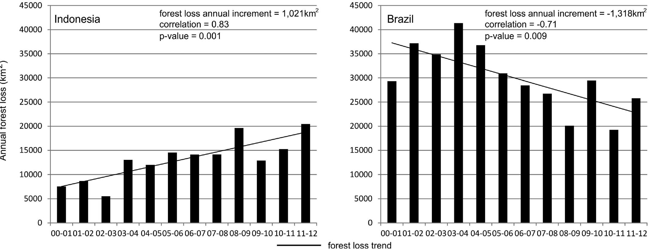 (PDF) High-Resolution Global Maps of 21st-Century Forest Cover Change