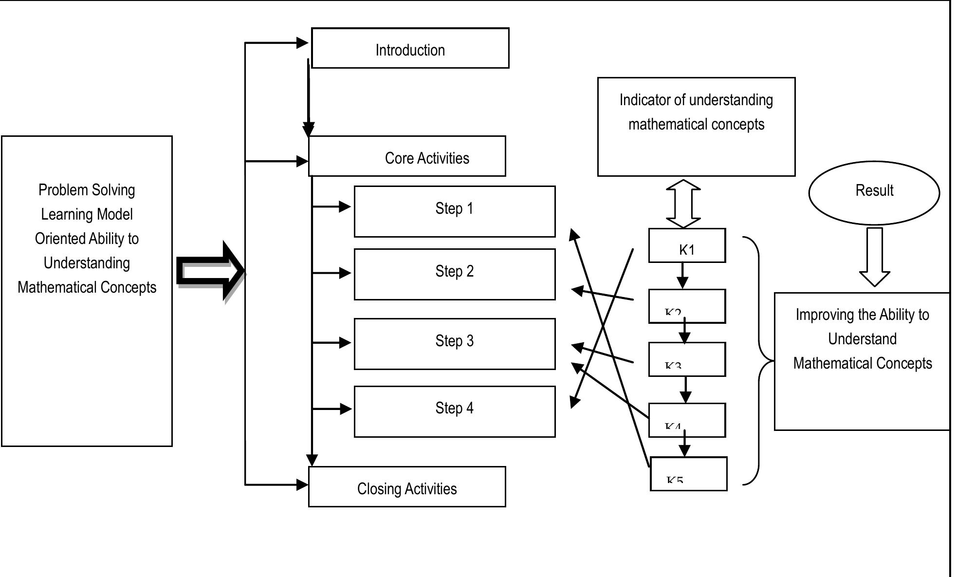 (PDF) The Development of Problem Solving To Improve Understand ...