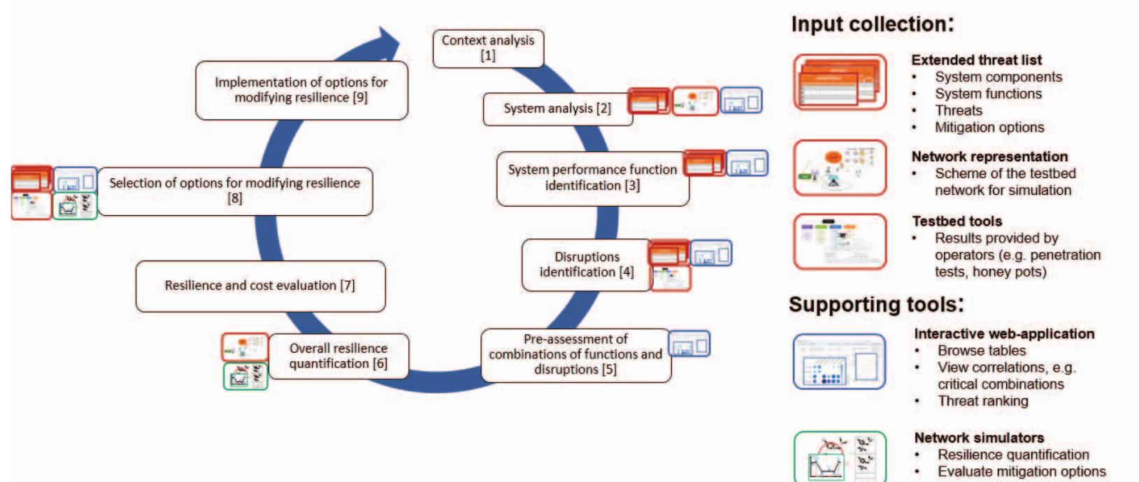 Figure 1 - from Risk and Resilience Assessment and