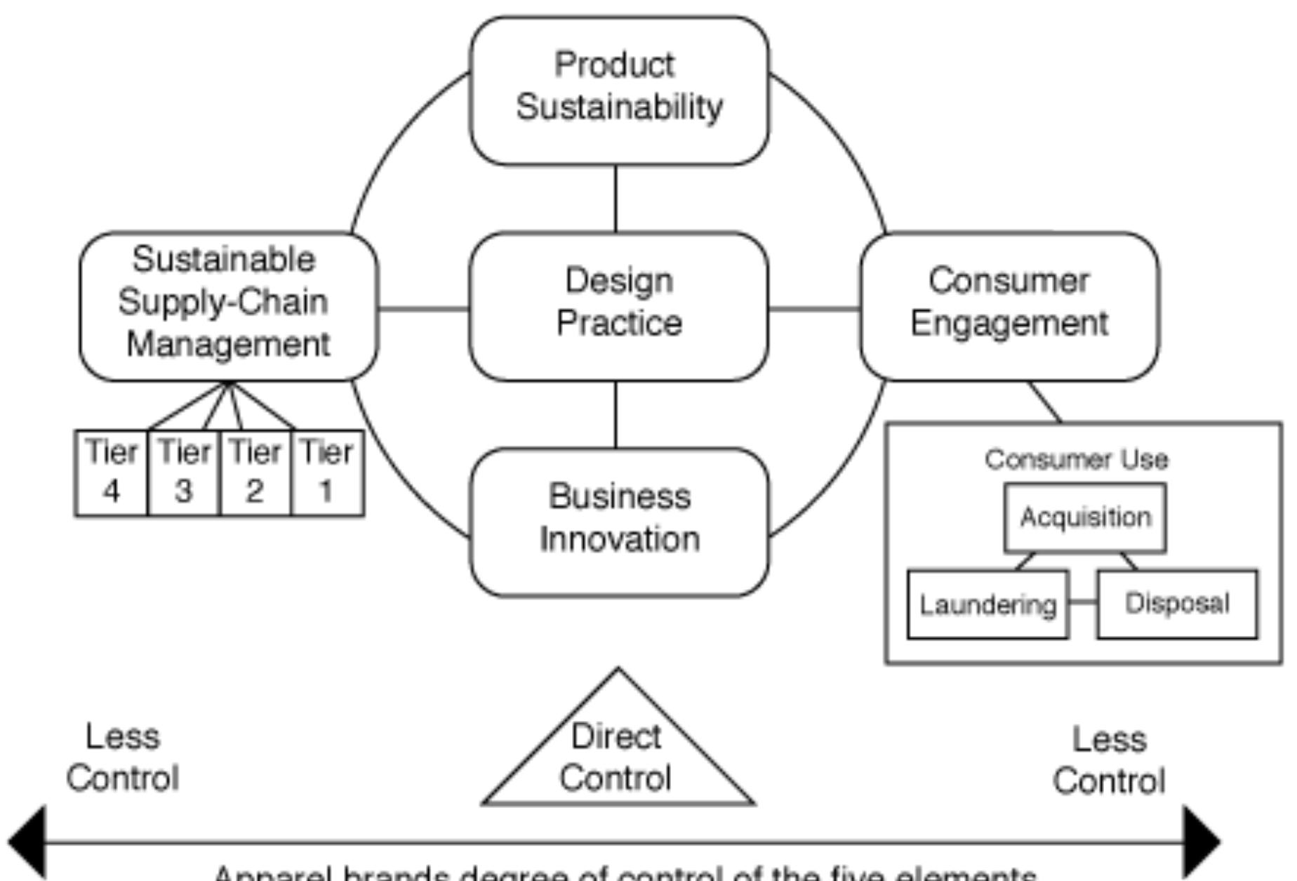 wide guideline that addresses CSR reporting, development of indicators or on sustainable development.  to the various organizations that compromise the apparel sector (GRI, 2011). There is no other industry- 