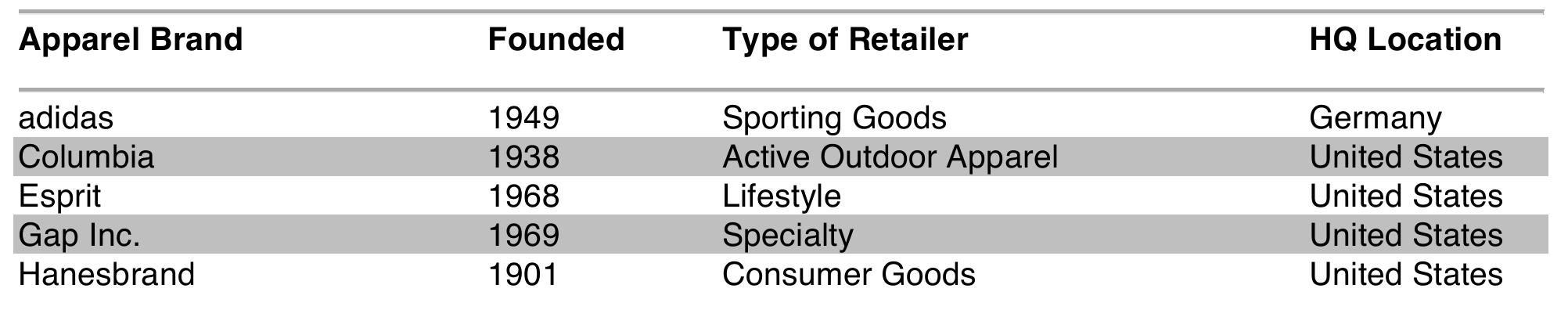 Table 1: List of apparel brands belonging to the SAC, founding year, type of retailer and location of headquarters as per the corporate websites. 