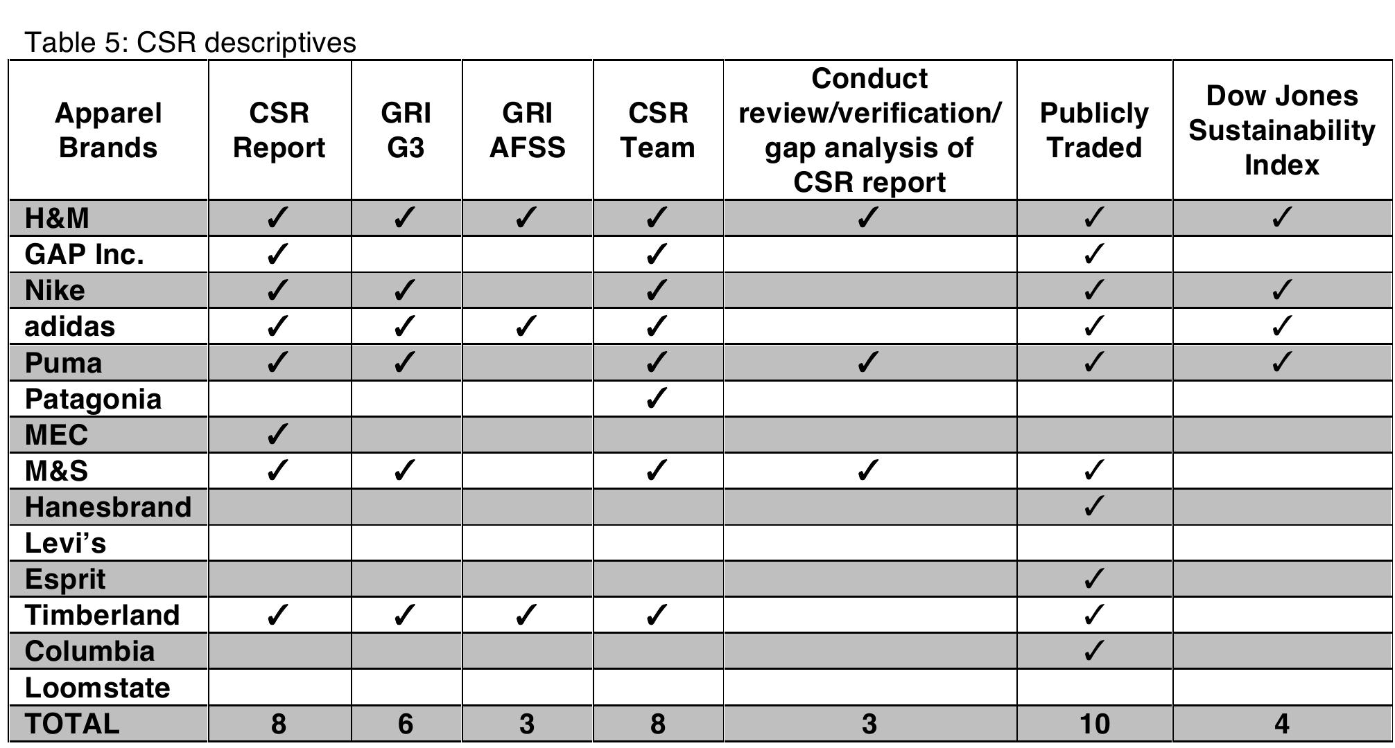 indicators per apparel brand. 