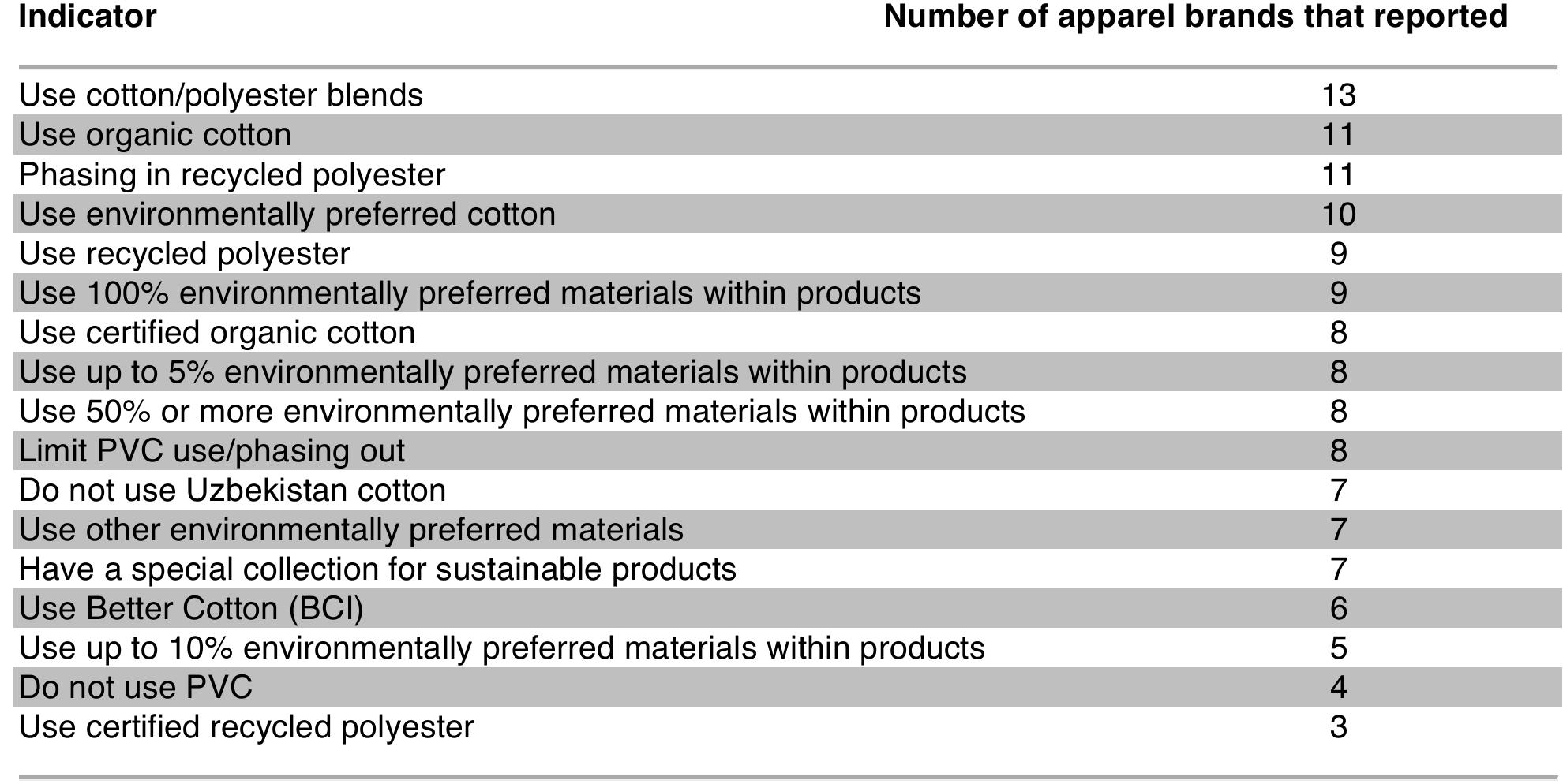 Table 6: Summary of reported indicators within product sustainability  Eight apparel brands reported on the limited use and phasing out of PVCs in their products and 