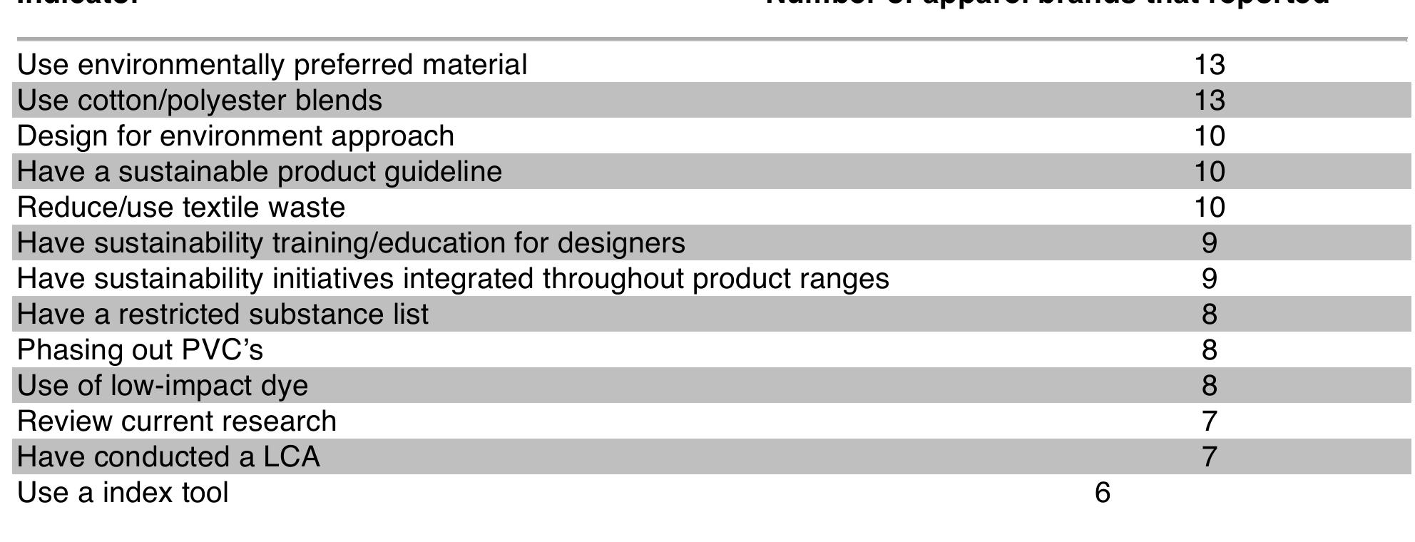 Table 7: Summary of reported indicators within design practice. 