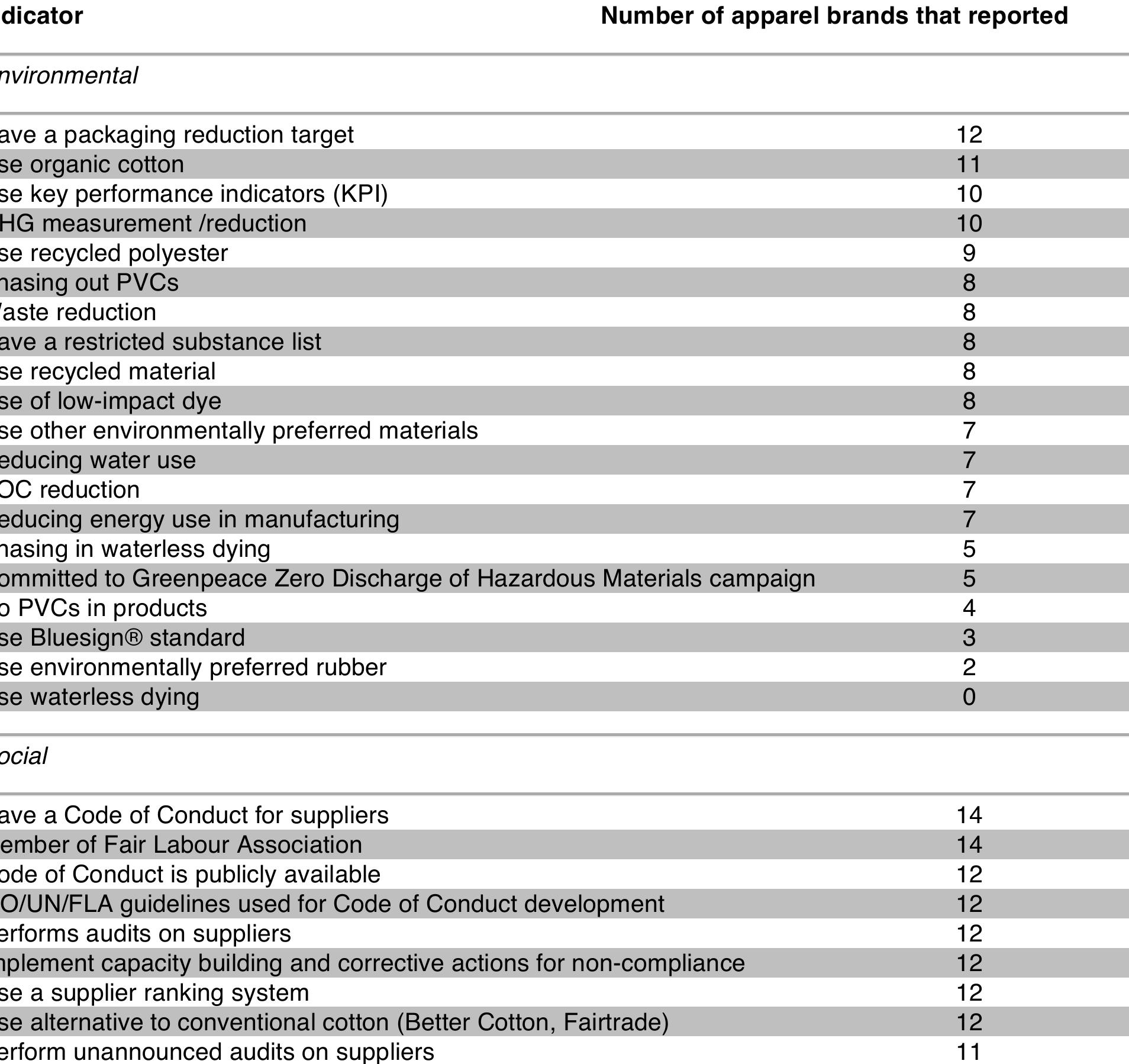 Table 8: Summary of reported indicators within sustainable supply-chain management. 