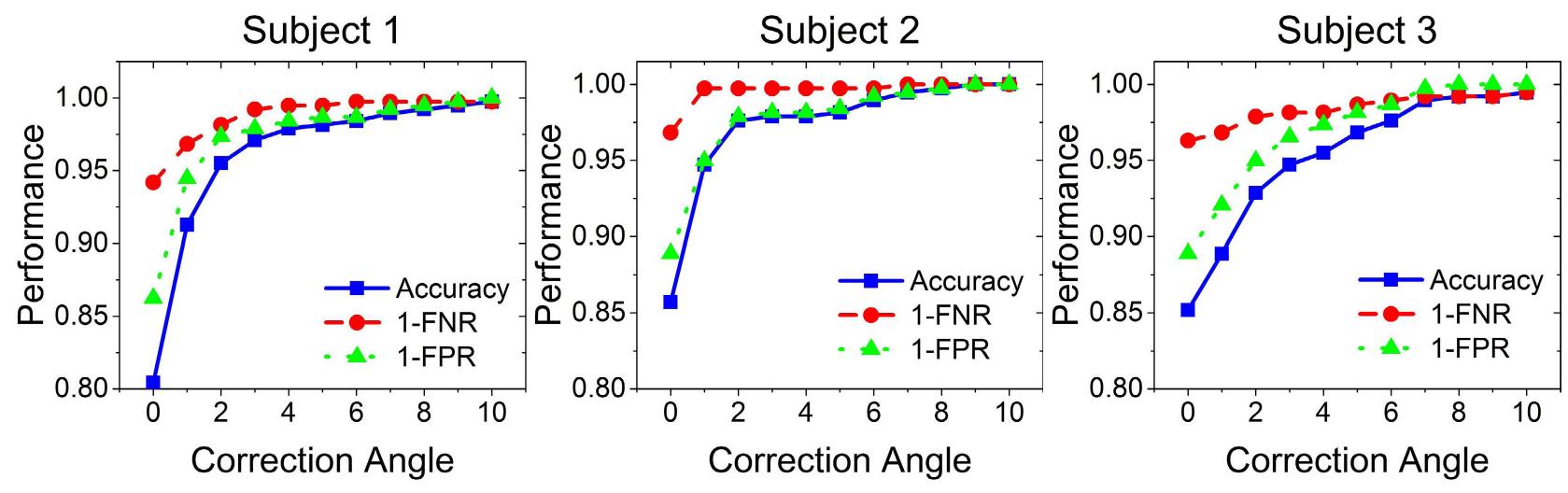 FIGURE 5. Performance of our system in terms of accuracy and complement of false positives and false negatives regarding the correction angle for subjects 1, 2 and 3. 