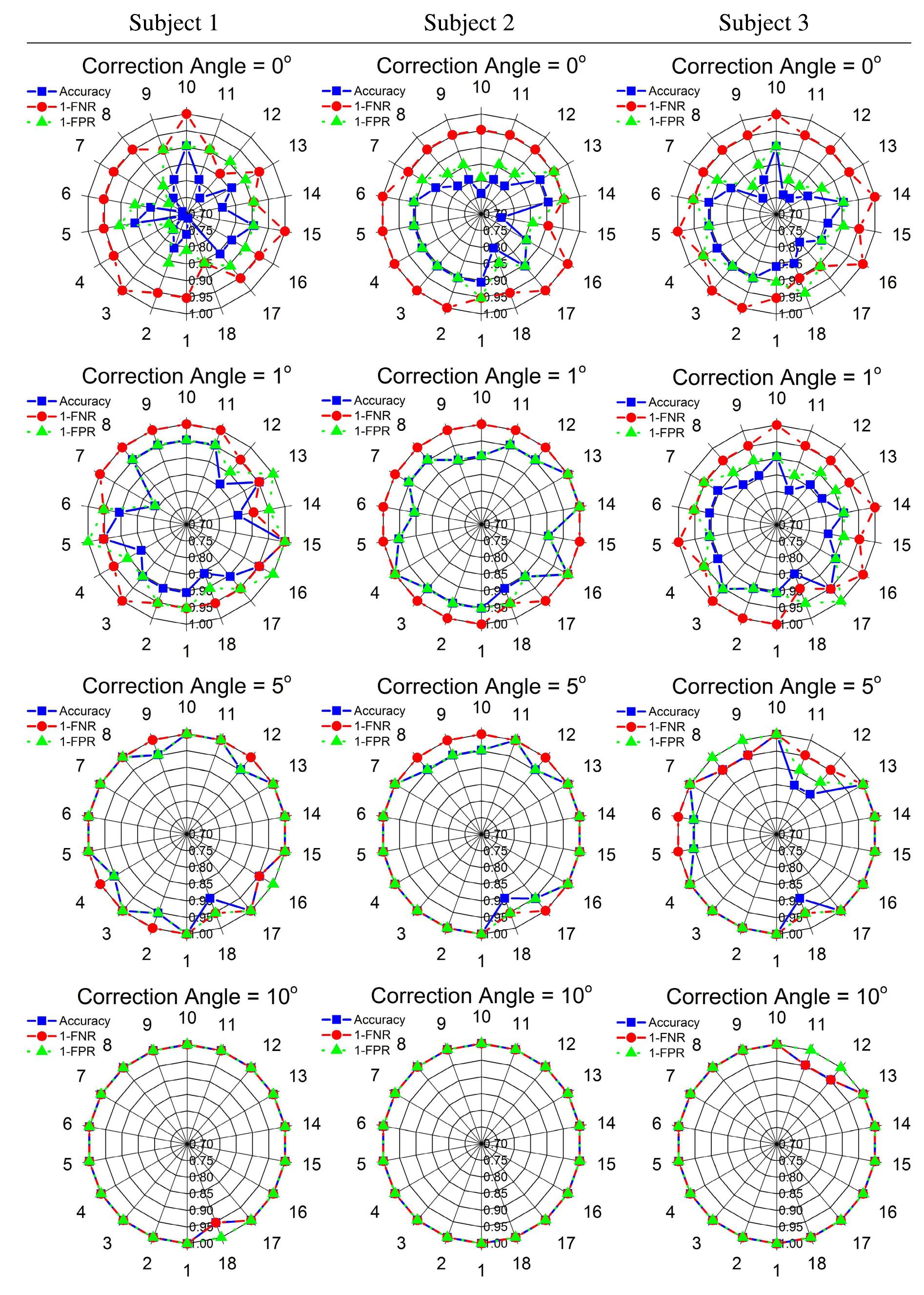 FIGURE 6. Performance of our system in terms of accuracy and complement of false positive and false negative rates regarding the correction angle and the work cycle for subjects 1, 2 and 3. 