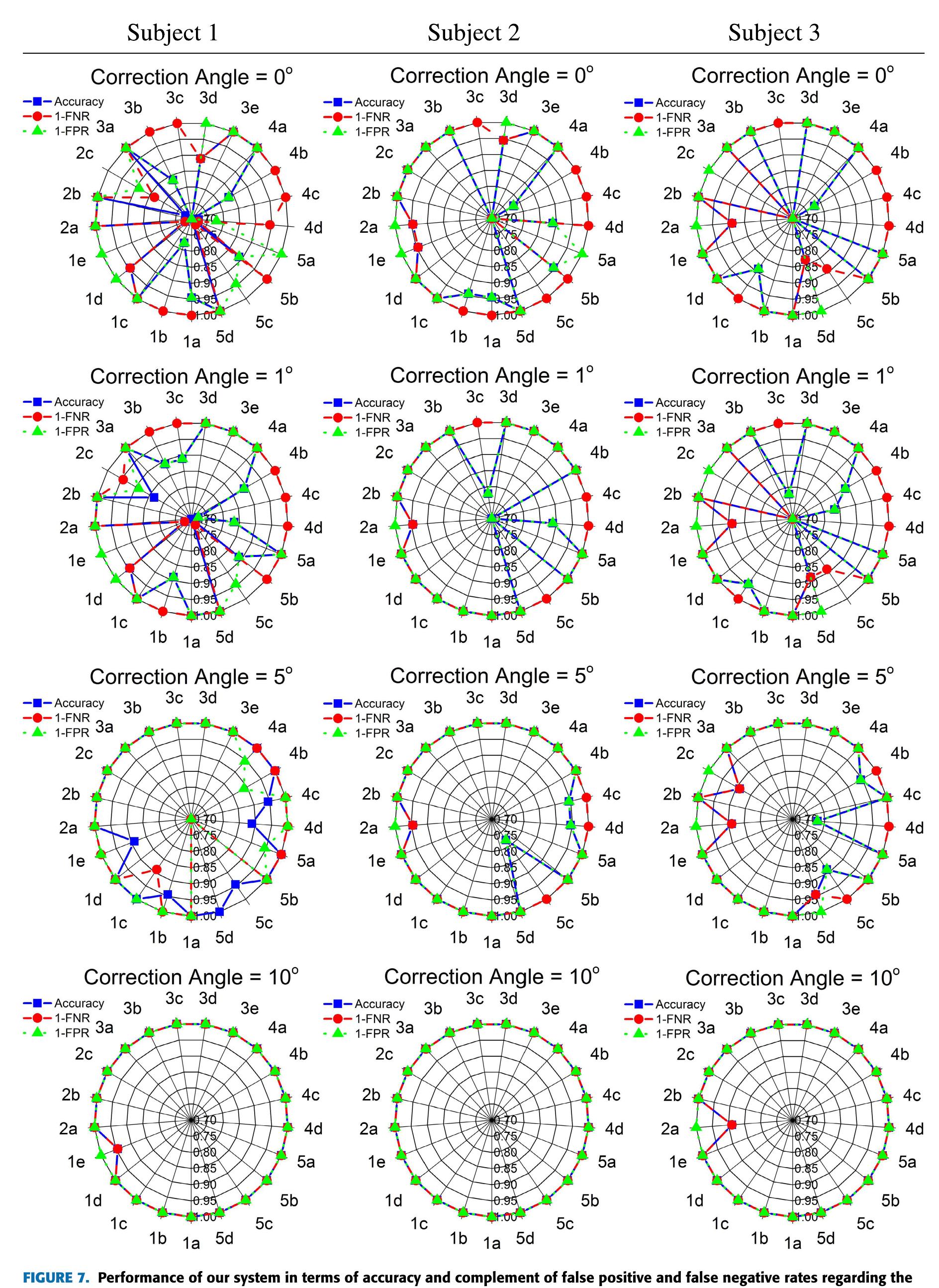 all work cycles of the three subjects reached their maximum performance. The exceptions were cycle 18 of subject | and  cycles 11 and 12 of subject 3. However, such cycles show false negative detections obtained from the expert panel; 