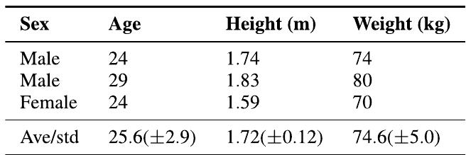 TABLE 1. Physical features of the subjects. 