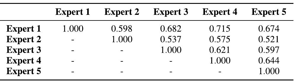 TABLE 3. Correlations of the complete postures evaluation by the expert committee.  coefficients among expert evaluations, with an average cor- relation of 0.61. The Krippendorff’s alpha coefficient was 0.6. Both coefficients were computed considering every eval- uation made by each expert. Both measures are similar and present a moderate level of agreement, showing the degree of uncertainty in the observations. 