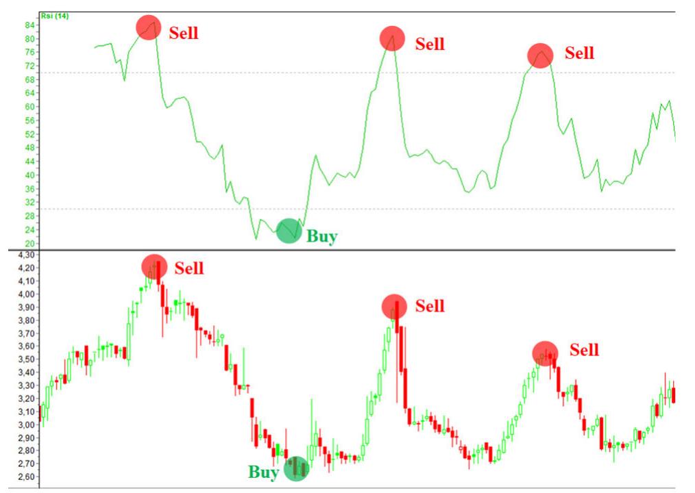 Demonstration of a stock rsi indicator 