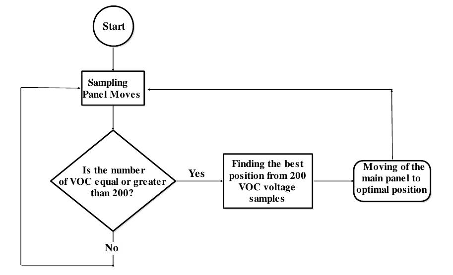 (PDF) Design And Implementation Of Maximum Solar Power Tracking System ...