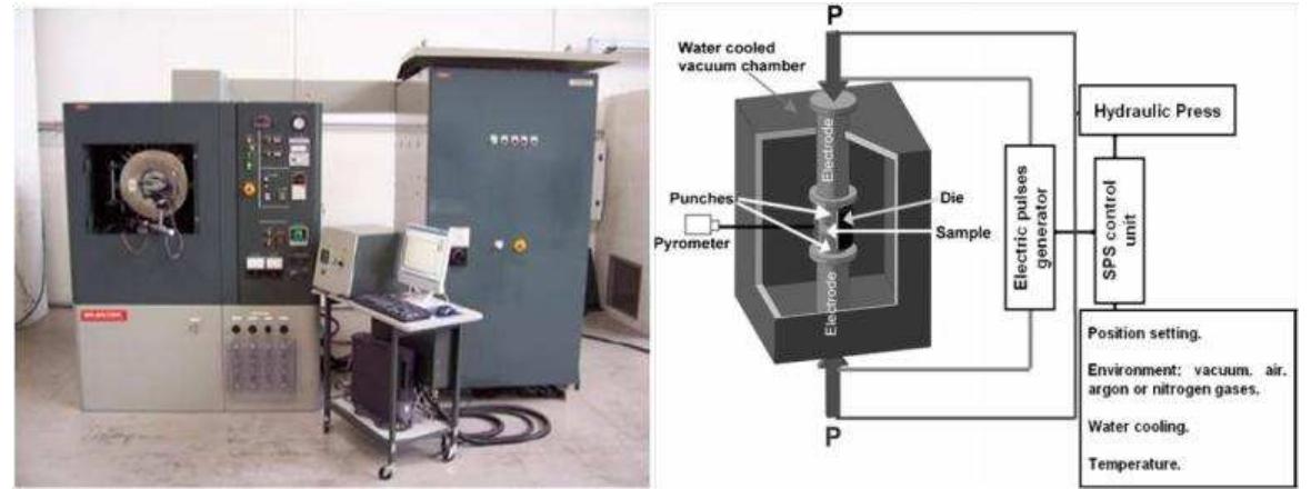 Figure 1: DR.SINTER 1050 system (left) and a schematic of the SPS system (Hungria T., 2009 ) (right)  unit and various interlock safety units (M.Tokita) 