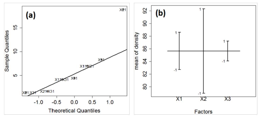 Figure 5: (a) normal Q—Q and (b) model design plots of factors effects on density  ne produced specimens is given by equation (3) 