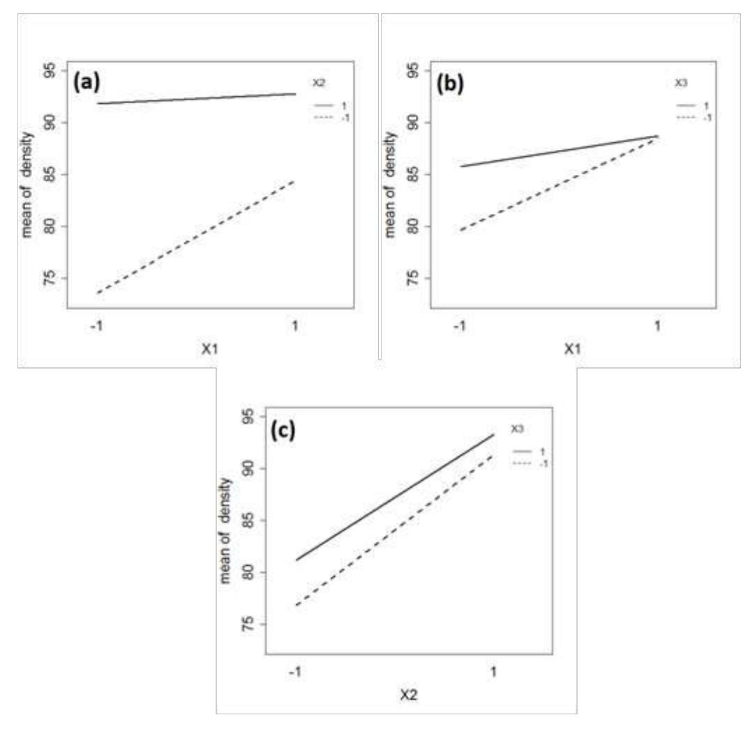 temperature-pressure interaction effects on density  The low values of D confirm the high matching of the model with the experimental  data. 