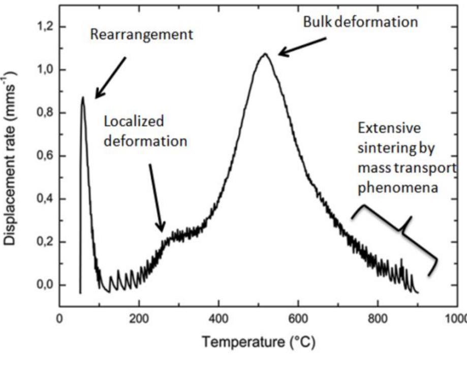 Figure 12: Displacement rate versus temperature 