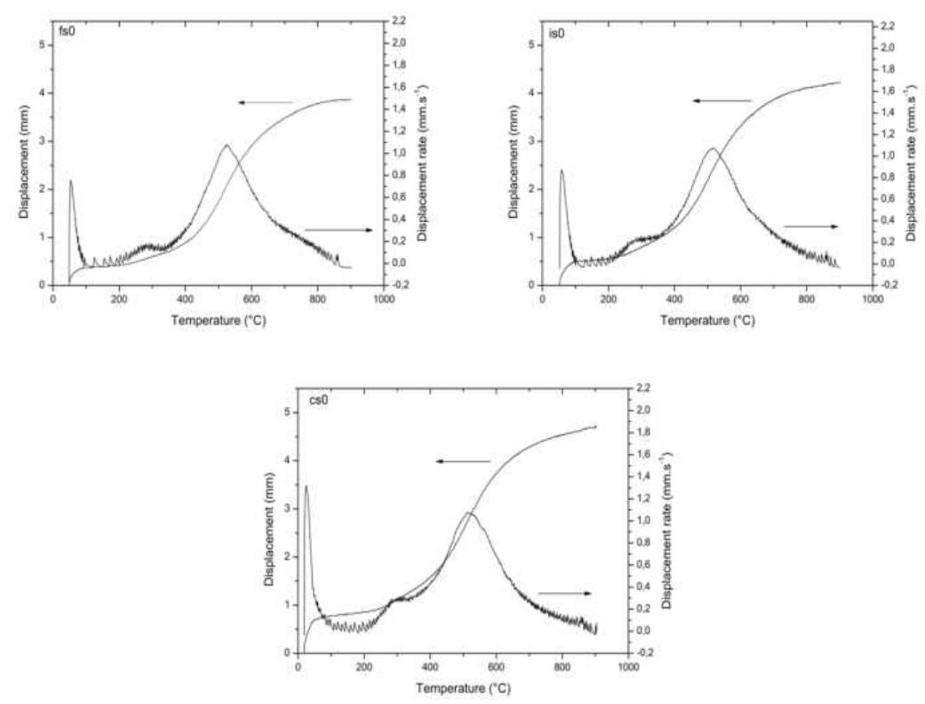 Figure 13: Displacement and displacement rate versus temperature of the three  different particle size applying only the initial pressure 
