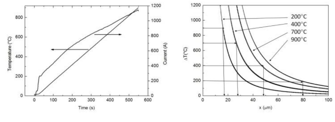 Figure 21: current intensity and nominal temperature vs time and overheating  meahine at Aifarant naminal damnnarnatiircanc  The thickness of the layer which overcomes the melting temperature of copper is 