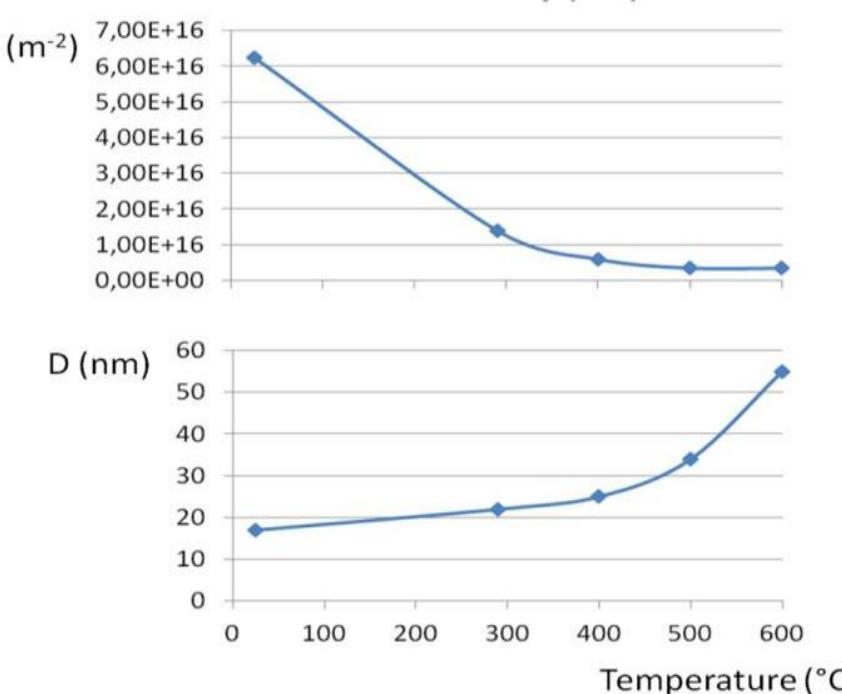 Figure 26: dislocation density and grain size of cryomilled powder vs. temperature 