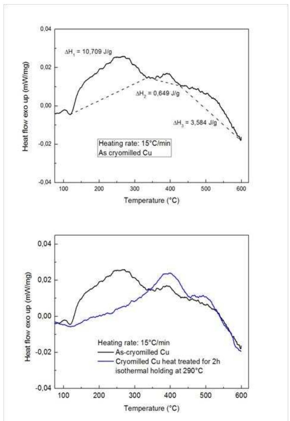 Figure 27: DSC of the cryomilled Cu before and after a heat treatment for 2h isothermal holding at 290°C using a heating rate of 15°C/min  -igure 27: DSC of the cryomilled Cu before and after a heat treatment for 2h 