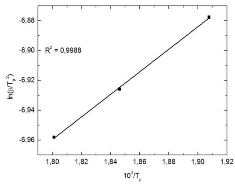 Figure 29: Kissinger plot of the values of In(B/Tp2) as a function of 1/Tp calculated from Table 9 