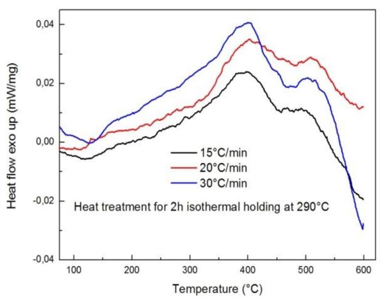 -igure 30: Variation of the exothermic DSC curves of the cryomilled copper after 