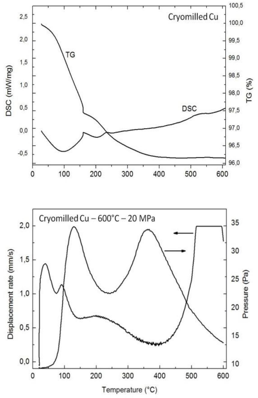 Figure 31: Degassing curves in TGA-DSC and effect on the SPS chamber pressure  A sharp mass loss occurs up to 400°C, to which two exothermic effects are 