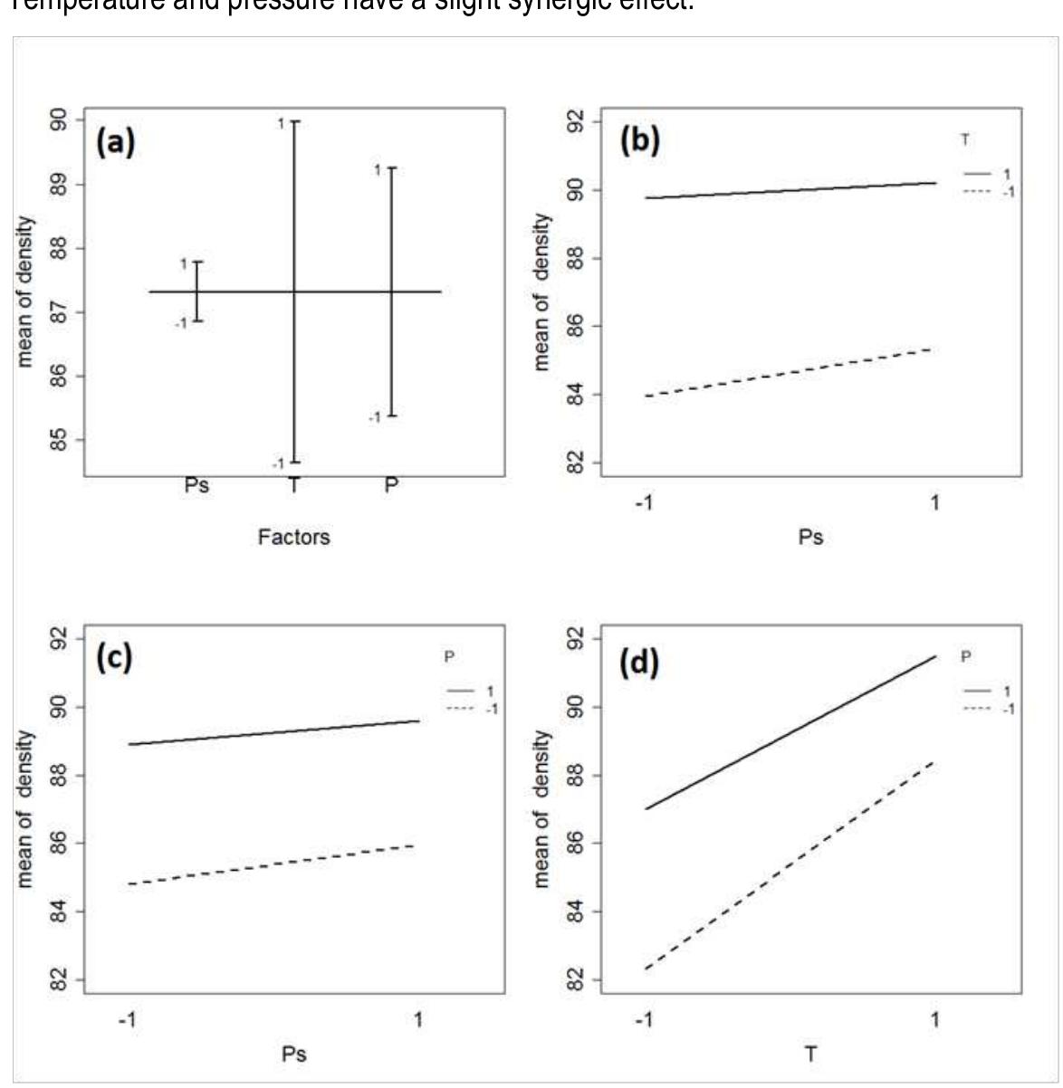 Figure 33: Main and interaction plots of particle size, temperature and pressure on  density  temperature from low to high level, density performs better at low pressure leve  when increased at low temperature level. On the other side, on increasing 
