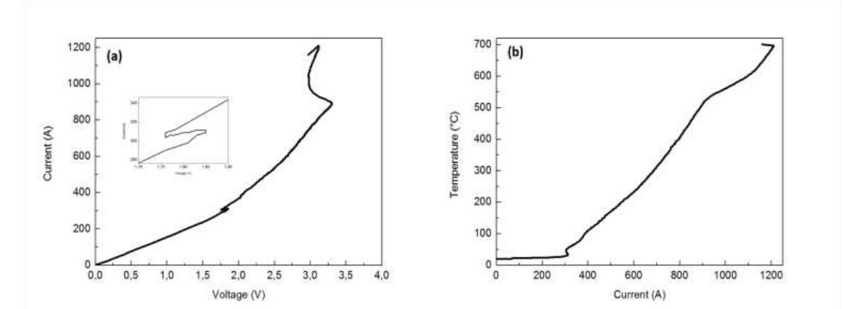 Figure 36: (a) current versus voltage and temperature versus current (b) record:  during SPS of cryomilled powder 