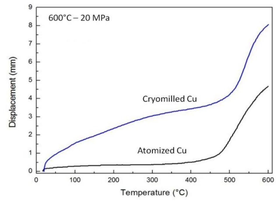Figure 38: Displacement curve of the cryomilled and of the atomized powder 