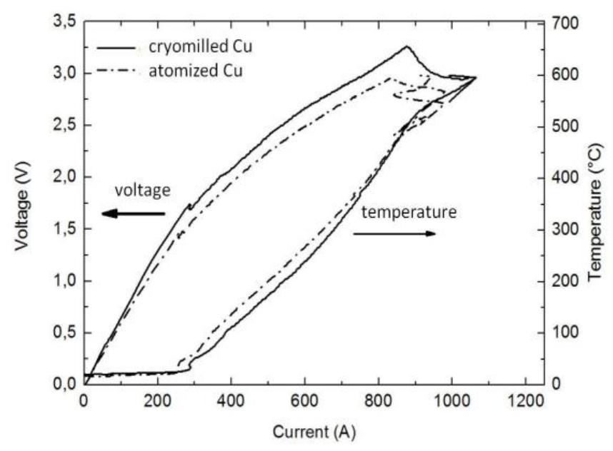 Figure 41: voltage and temperature vs. current  -igure 42 shows, as an example, the overheating profile calculated at a nominal 