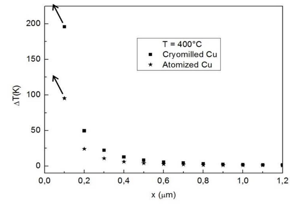 Figure 42: overheating profile in the two specimens 
