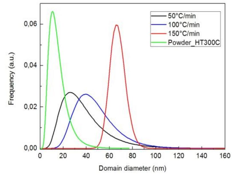 Figure 43: Domain size distribution of the heat treated powder at 300°C and of the specimens sintered with different heating rates: 50, 100 and 150°C/min applying only  tha initial nracciira  Figure 43: Domain size distribution of the heat treated powder at 300°C and of the  The crystallite size distribution shifts to high values as the heating rate is rised and 