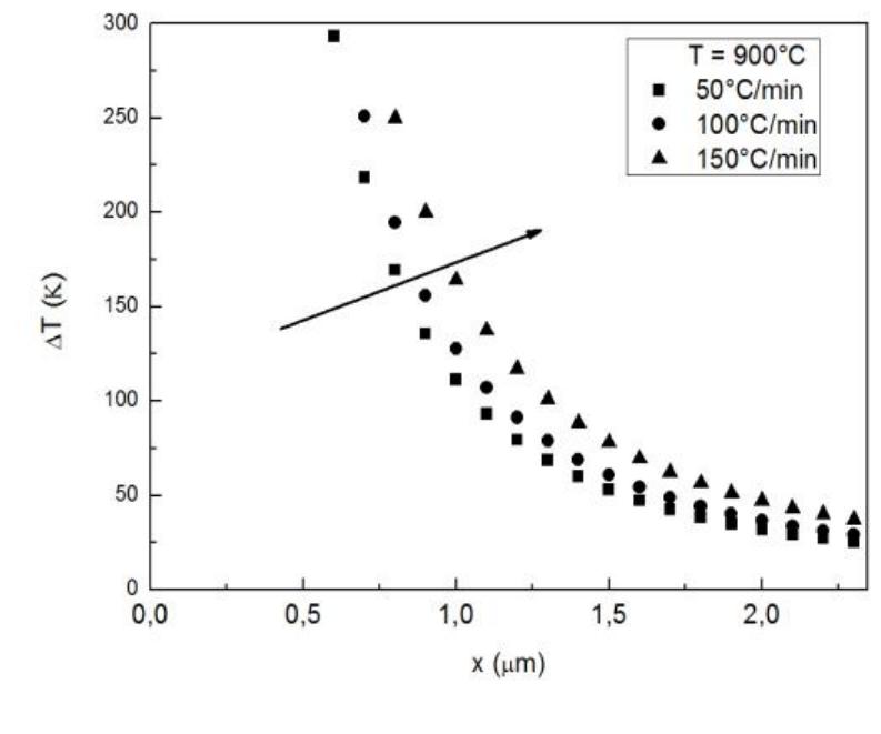Figure 44: Effect of heating rate on the overheating profile 