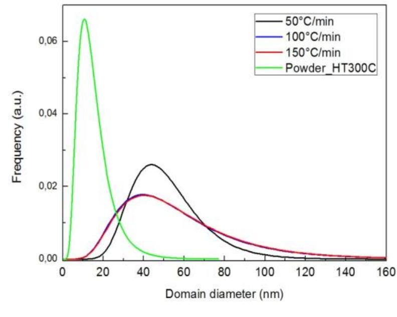 Figure 47: Domain size distribution of the heat treated powder at 300°C and of the specimens obtained using different heating rates: 50, 100 and 150°C/min applying  Kscthe 33a Ak eS AW esa.  Figure 47: Domain size distribution of the heat treated powder at 300°C and of the 