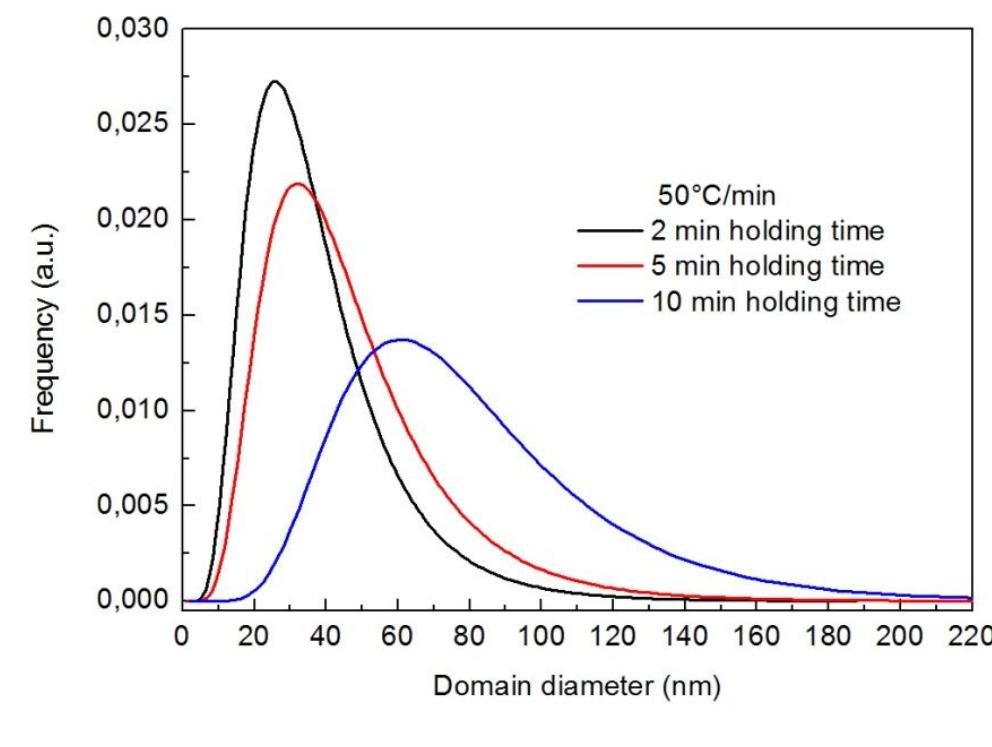 Figure 55: Effect of holding time on the crystalline domaine size distribution at a  heating rate of 50°C/min 
