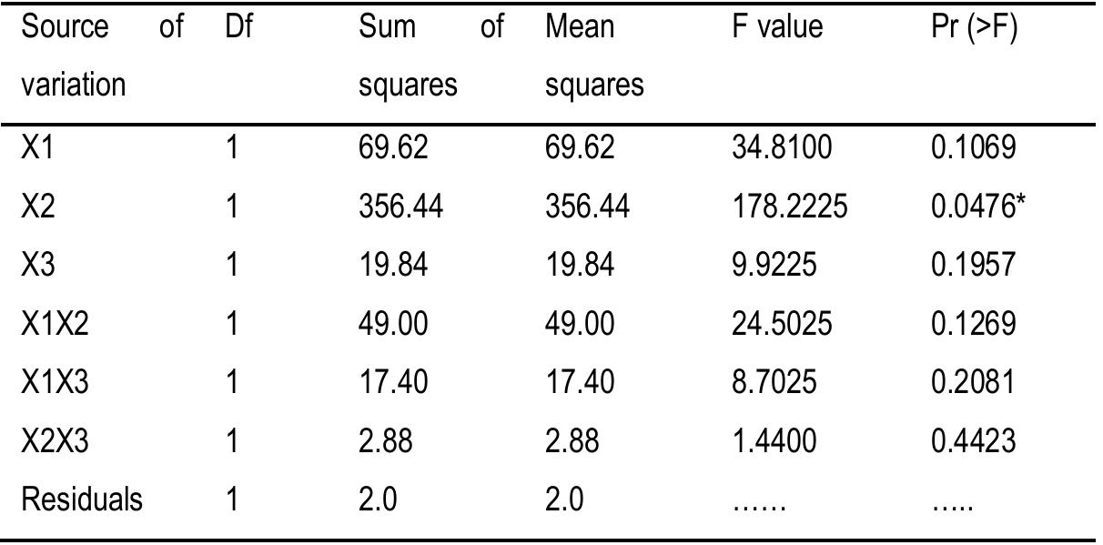 Table 3: ANOVA table with parameters effects 