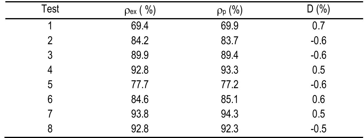 Table 4: Deviation D between experimental density pex and predicted density pp 