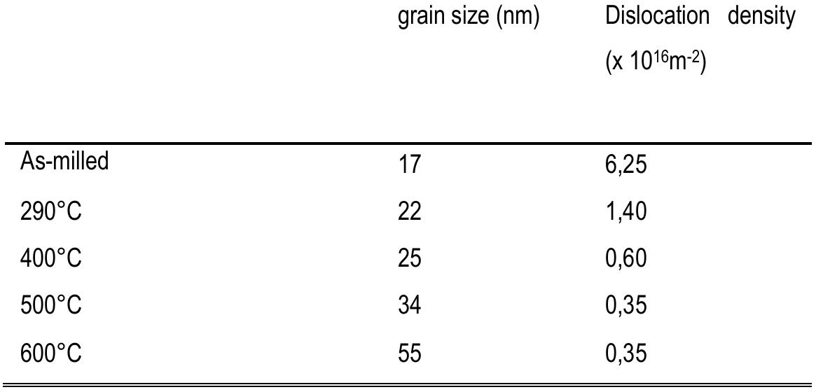 Table 7: Grain size and dislocation density of the as-milled copper before and after 2h 