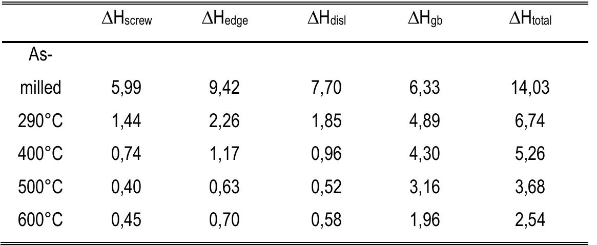 There is some discrepancy beween enthalpy measured by DSC and the released  Table 8: Energy stored by dislocations and grain boundary (J/g)  energy calculated from the grain size and the dislocation density at the various 