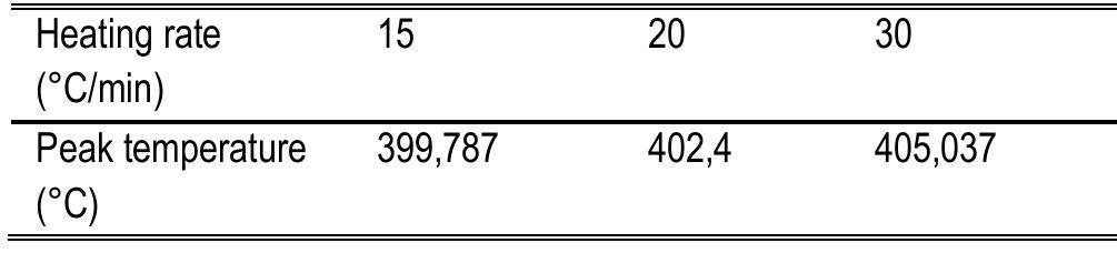 Table 10: Values of the peak temperature of the cryomilled copper at different heating rates (15, 20 and 30°C/min) after 2h isothermal annealing at 290°C of the DSC curves in Figure 31 