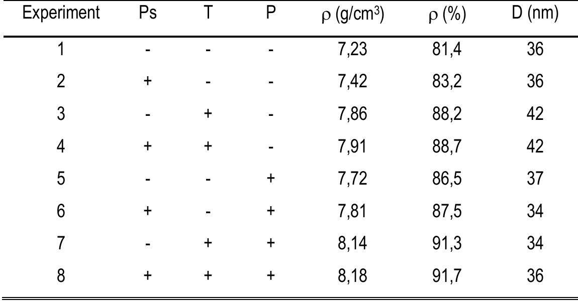 Full density was not obtained in the sintering conditions utilized. On the other side,  Table 11: Density and crystallite size of the sintered DOE specimens 